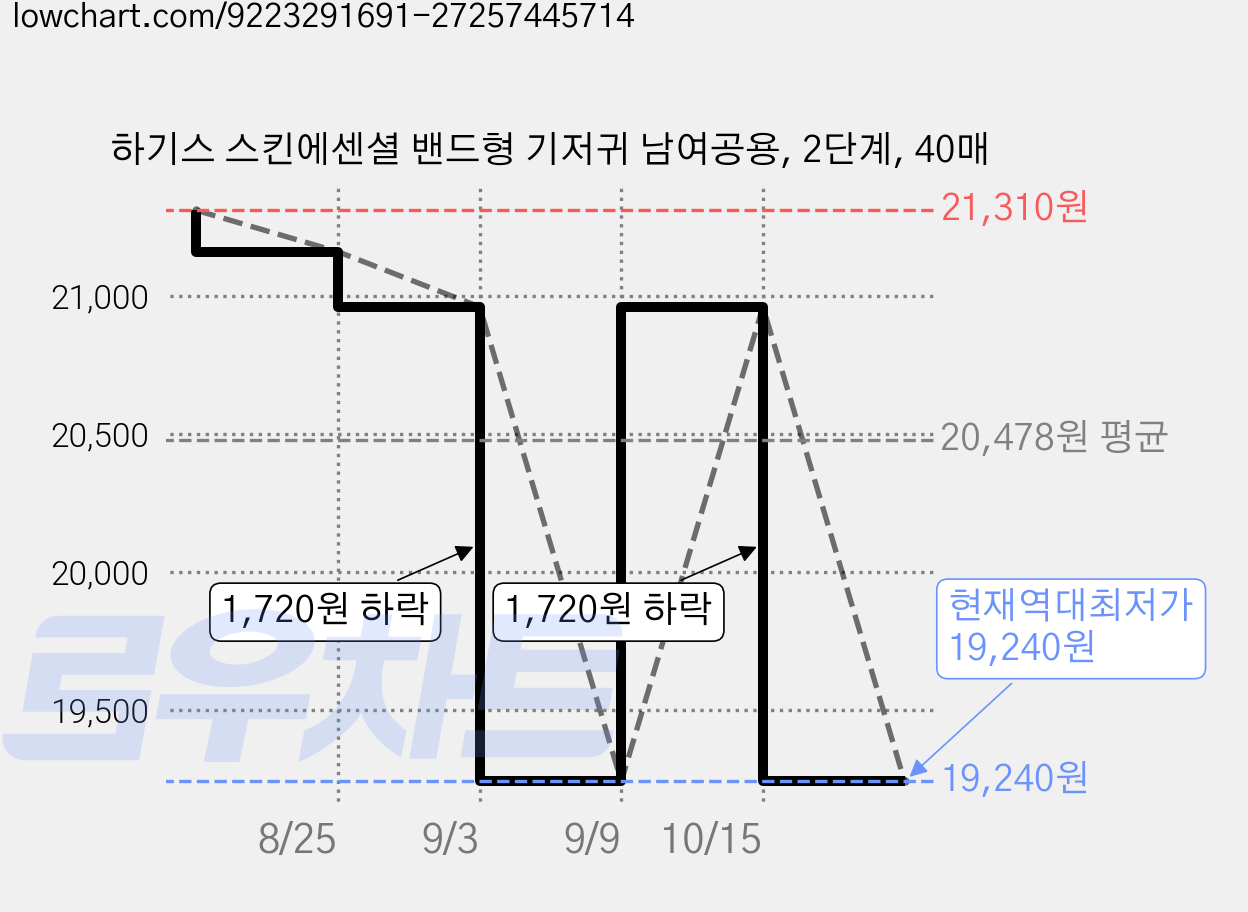 하기스 스킨에센셜 밴드형 기저귀 남여공용, 2단계, 40매 가격 변동 차트, 현재가 19,240원, 역대최저가
