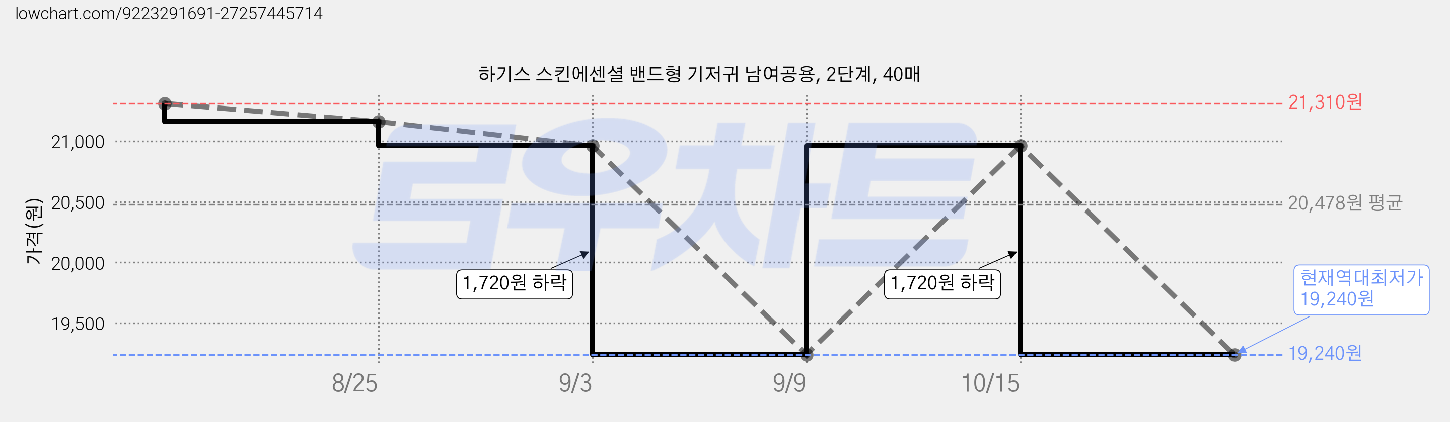하기스 스킨에센셜 밴드형 기저귀 남여공용, 2단계, 40매 가격 변동 차트, 현재가 19,240원, 역대최저가