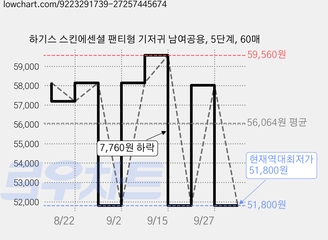 하기스 스킨에센셜 팬티형 기저귀 남여공용, 5단계, 60매 가격 변동 차트, 현재가 51,800원, 역대최저가
