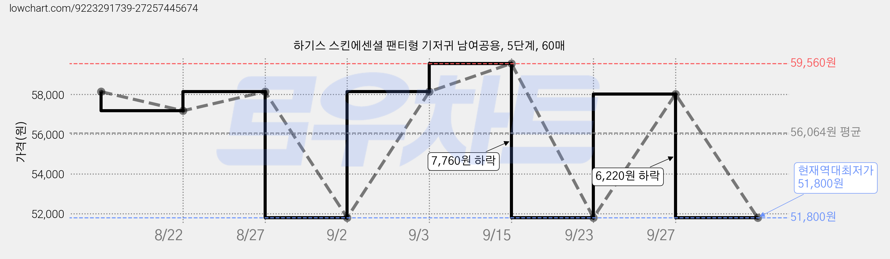 하기스 스킨에센셜 팬티형 기저귀 남여공용, 5단계, 60매 가격 변동 차트, 현재가 51,800원, 역대최저가