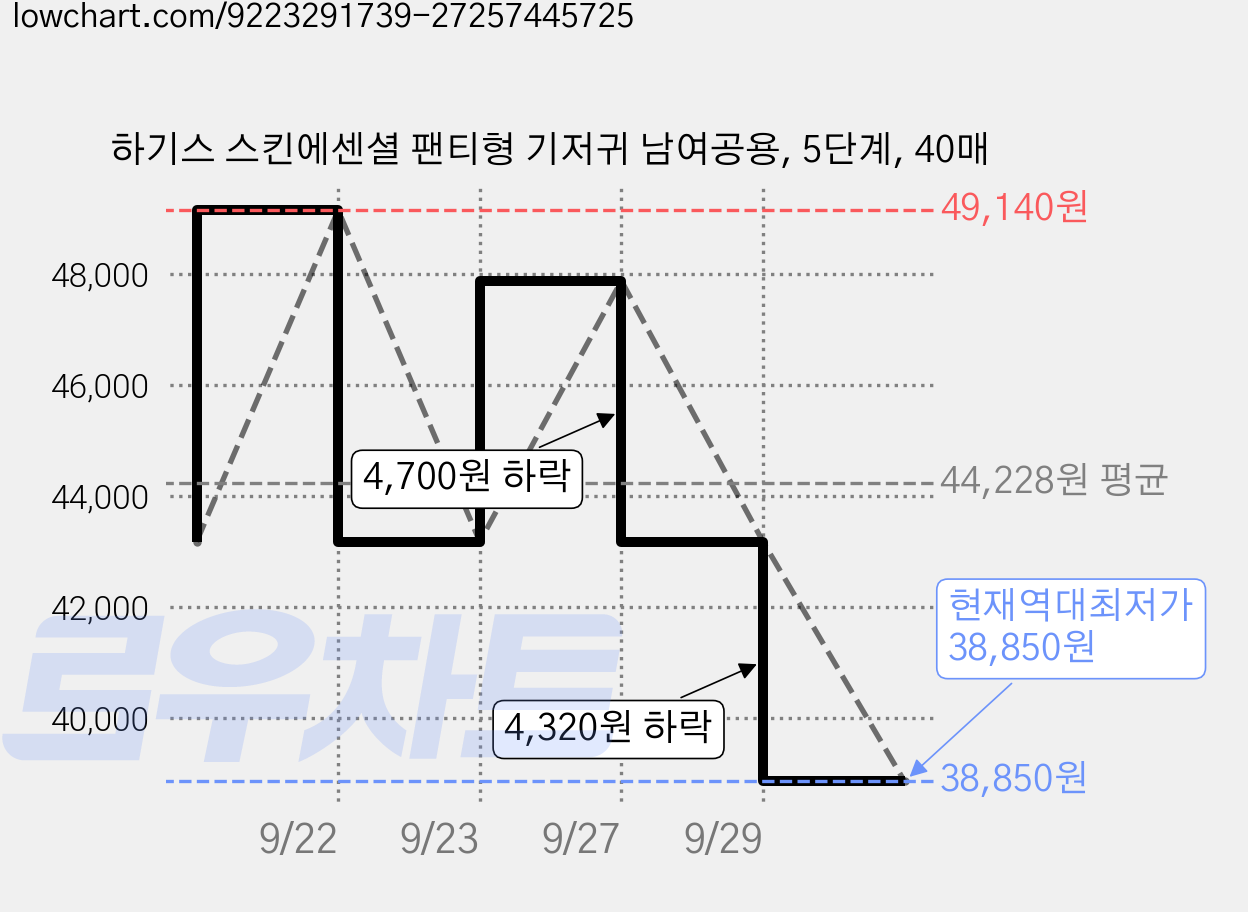 하기스 스킨에센셜 팬티형 기저귀 남여공용, 5단계, 40매 가격 변동 차트, 현재가 38,850원, 역대최저가