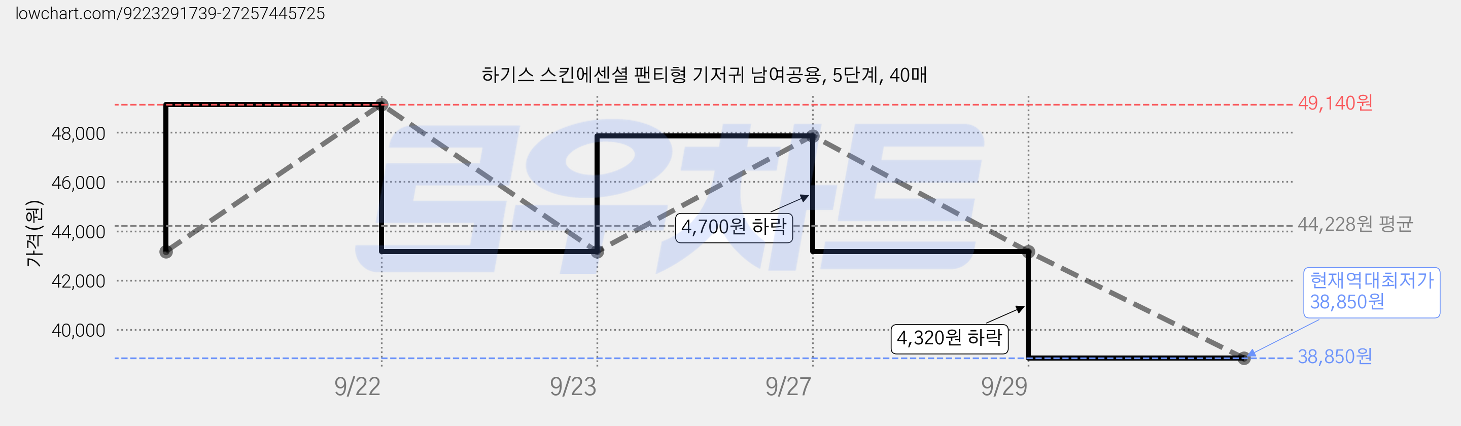 하기스 스킨에센셜 팬티형 기저귀 남여공용, 5단계, 40매 가격 변동 차트, 현재가 38,850원, 역대최저가