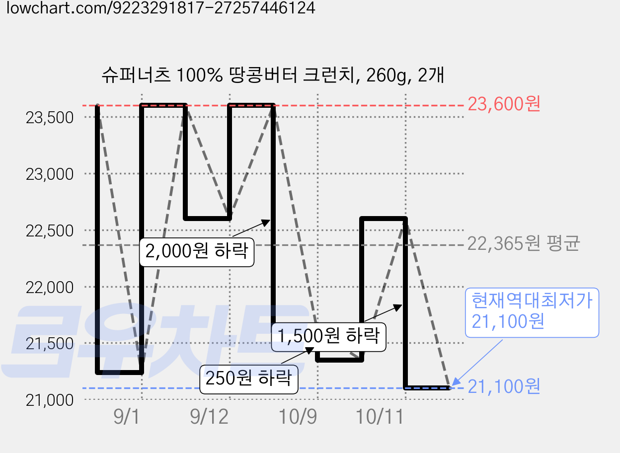 슈퍼너츠 100% 땅콩버터 크런치, 260g, 2개 가격 변동 차트, 현재가 21,100원, 역대최저가