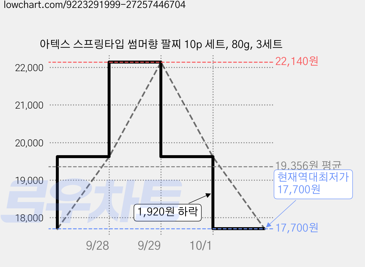 아텍스 스프링타입 썸머향 팔찌 10p 세트, 80g, 3세트 가격 변동 차트, 현재가 17,700원, 역대최저가