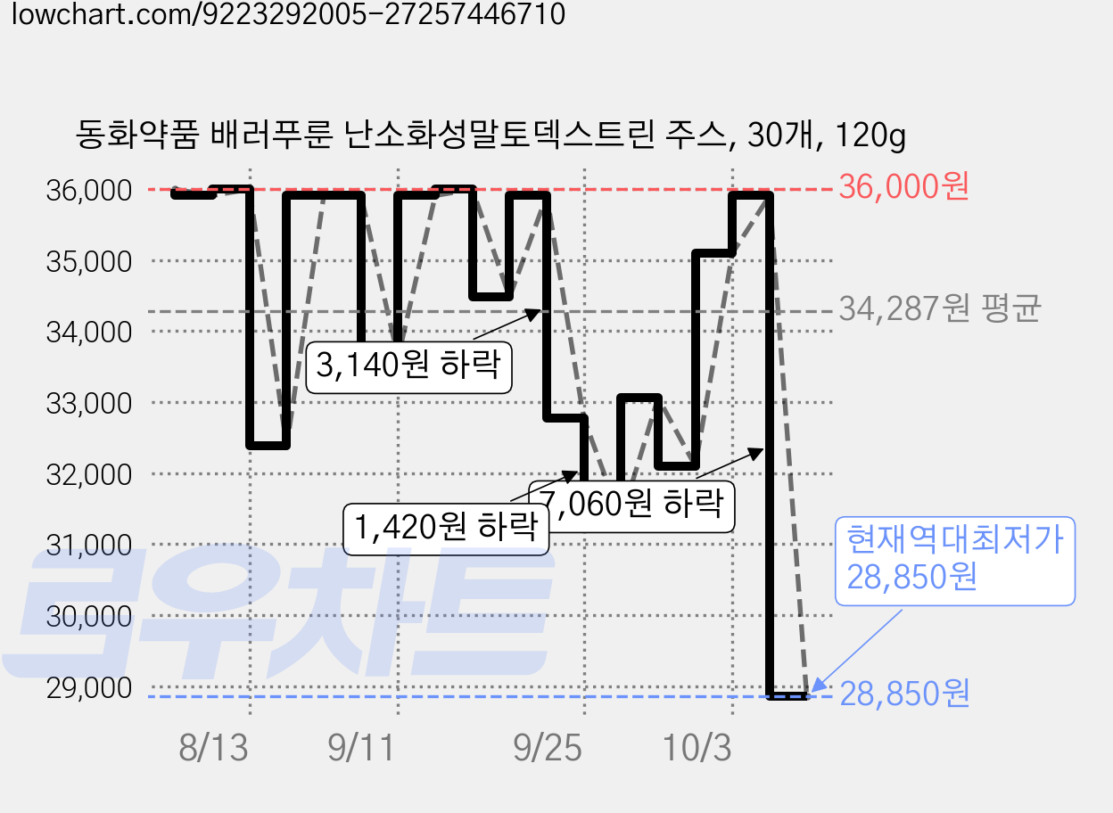 동화약품 배러푸룬 난소화성말토덱스트린 주스, 30개, 120g 가격 변동 차트, 현재가 28,850원, 역대최저가