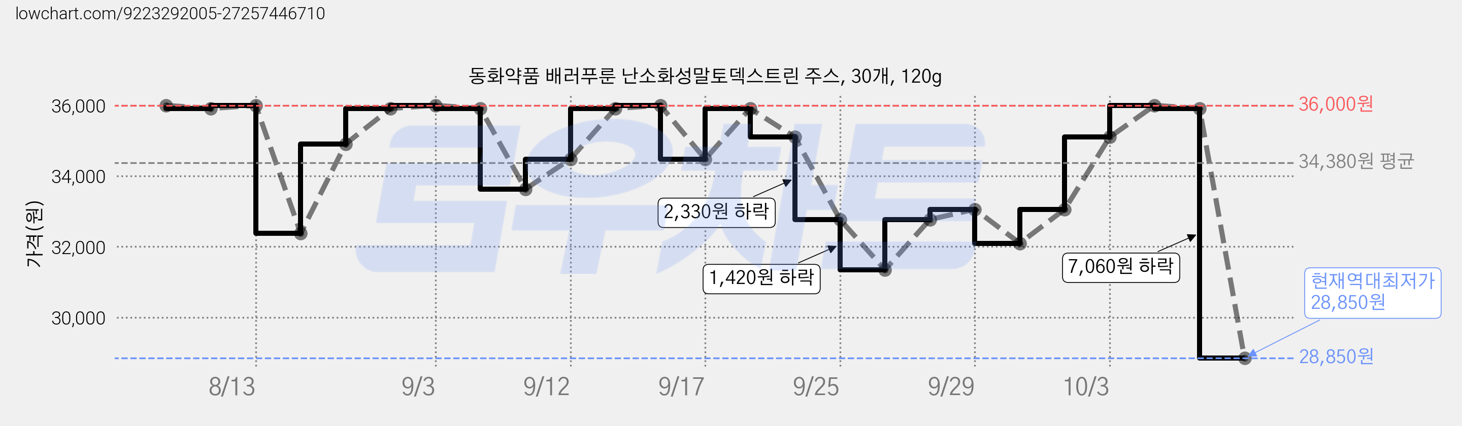 동화약품 배러푸룬 난소화성말토덱스트린 주스, 30개, 120g 가격 변동 차트, 현재가 28,850원, 역대최저가