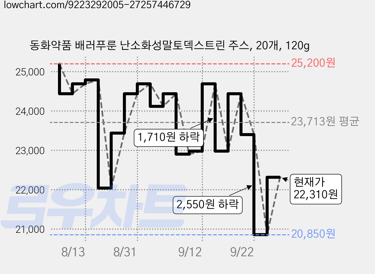 동화약품 배러푸룬 난소화성말토덱스트린 주스, 20개, 120g 가격 변동 차트, 현재가 22,310원, 관측 최저가 20,850원