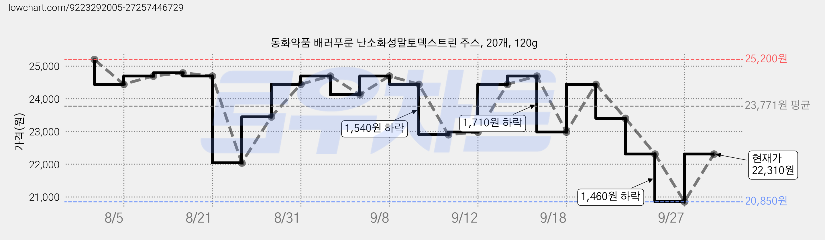 동화약품 배러푸룬 난소화성말토덱스트린 주스, 20개, 120g 가격 변동 차트, 현재가 22,310원, 관측 최저가 20,850원