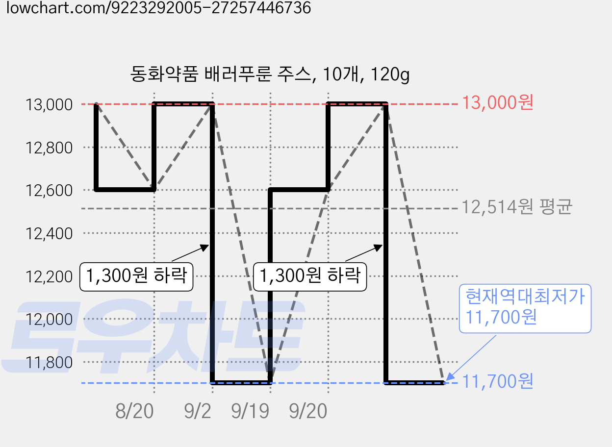 동화약품 배러푸룬 주스, 10개, 120g 가격 변동 차트, 현재가 11,700원, 역대최저가