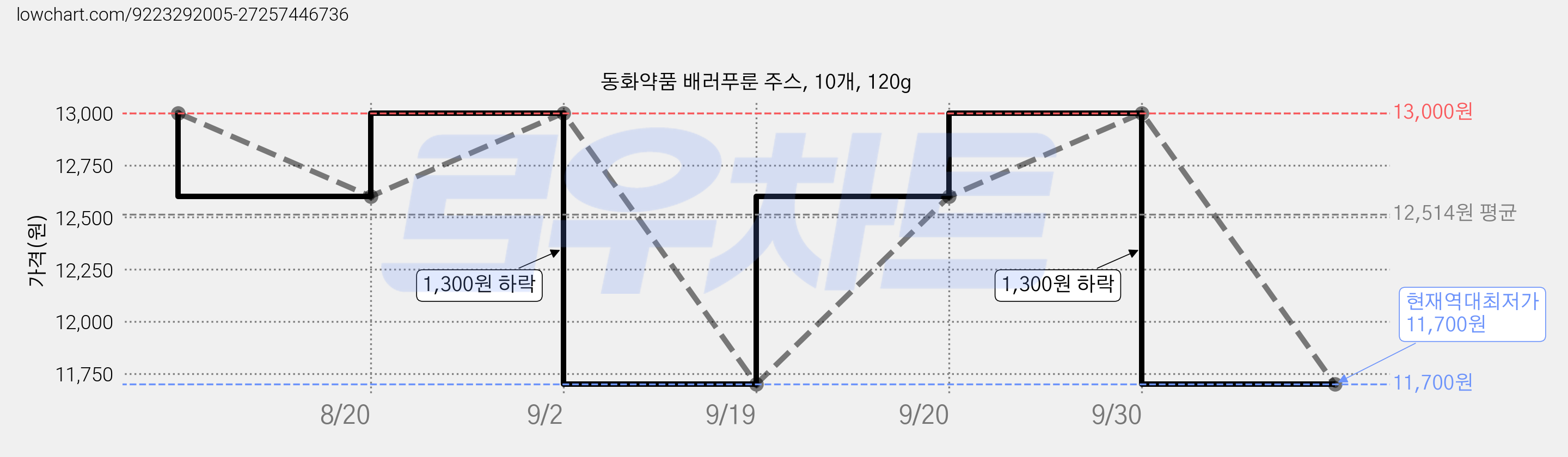 동화약품 배러푸룬 주스, 10개, 120g 가격 변동 차트, 현재가 11,700원, 역대최저가