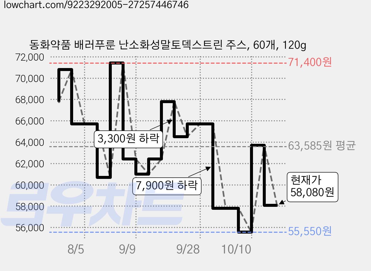 동화약품 배러푸룬 난소화성말토덱스트린 주스, 60개, 120g 가격 변동 차트, 현재가 58,080원, 관측 최저가 55,550원
