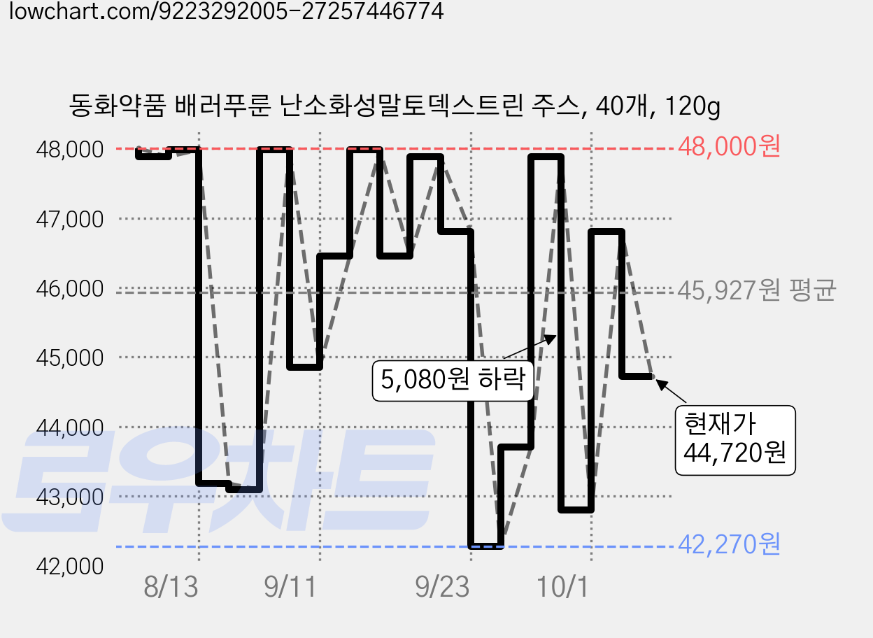 동화약품 배러푸룬 난소화성말토덱스트린 주스, 40개, 120g 가격 변동 차트, 현재가 44,720원, 관측 최저가 42,270원