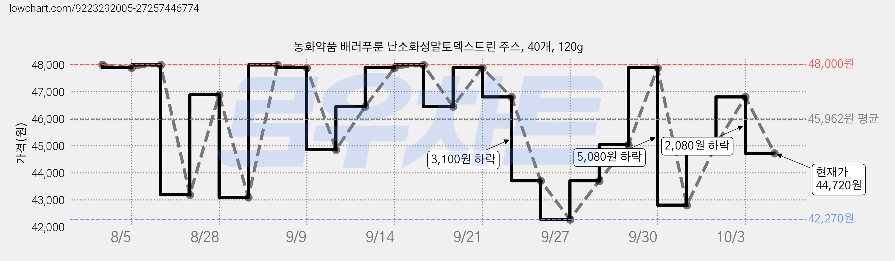 동화약품 배러푸룬 난소화성말토덱스트린 주스, 40개, 120g 가격 변동 차트, 현재가 44,720원, 관측 최저가 42,270원