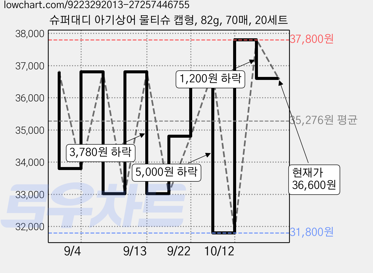 슈퍼대디 아기상어 물티슈 캡형, 82g, 70매, 20세트 가격 변동 차트, 현재가 36,600원, 관측 최저가 31,800원