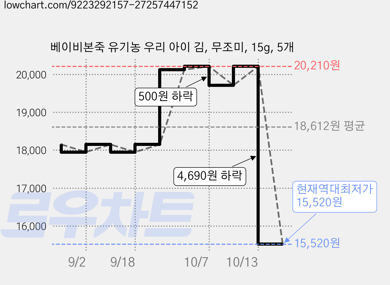 베이비본죽 유기농 우리 아이 김, 무조미, 15g, 5개 가격 변동 차트, 현재가 15,520원, 역대최저가