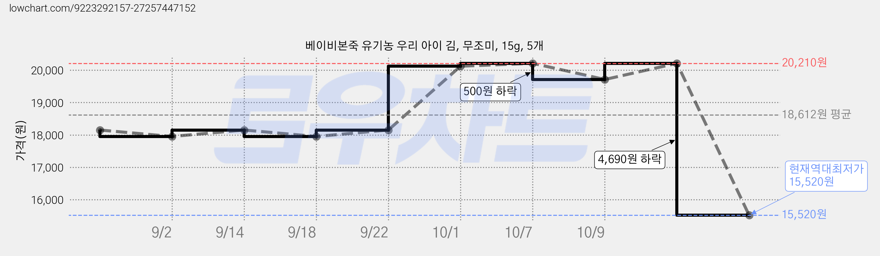 베이비본죽 유기농 우리 아이 김, 무조미, 15g, 5개 가격 변동 차트, 현재가 15,520원, 역대최저가