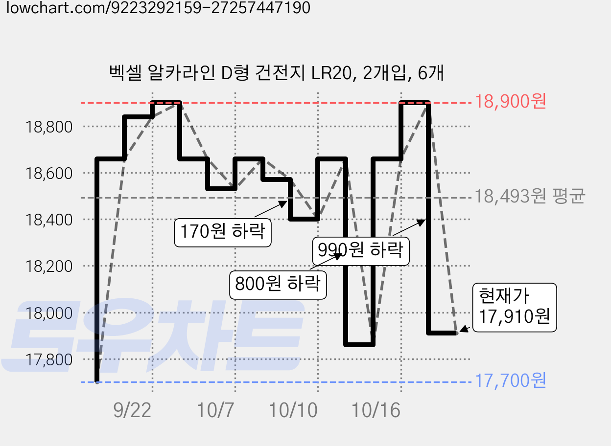벡셀 알카라인 D형 건전지 LR20, 2개입, 6개 가격 변동 차트, 현재가 17,910원, 관측 최저가 17,700원