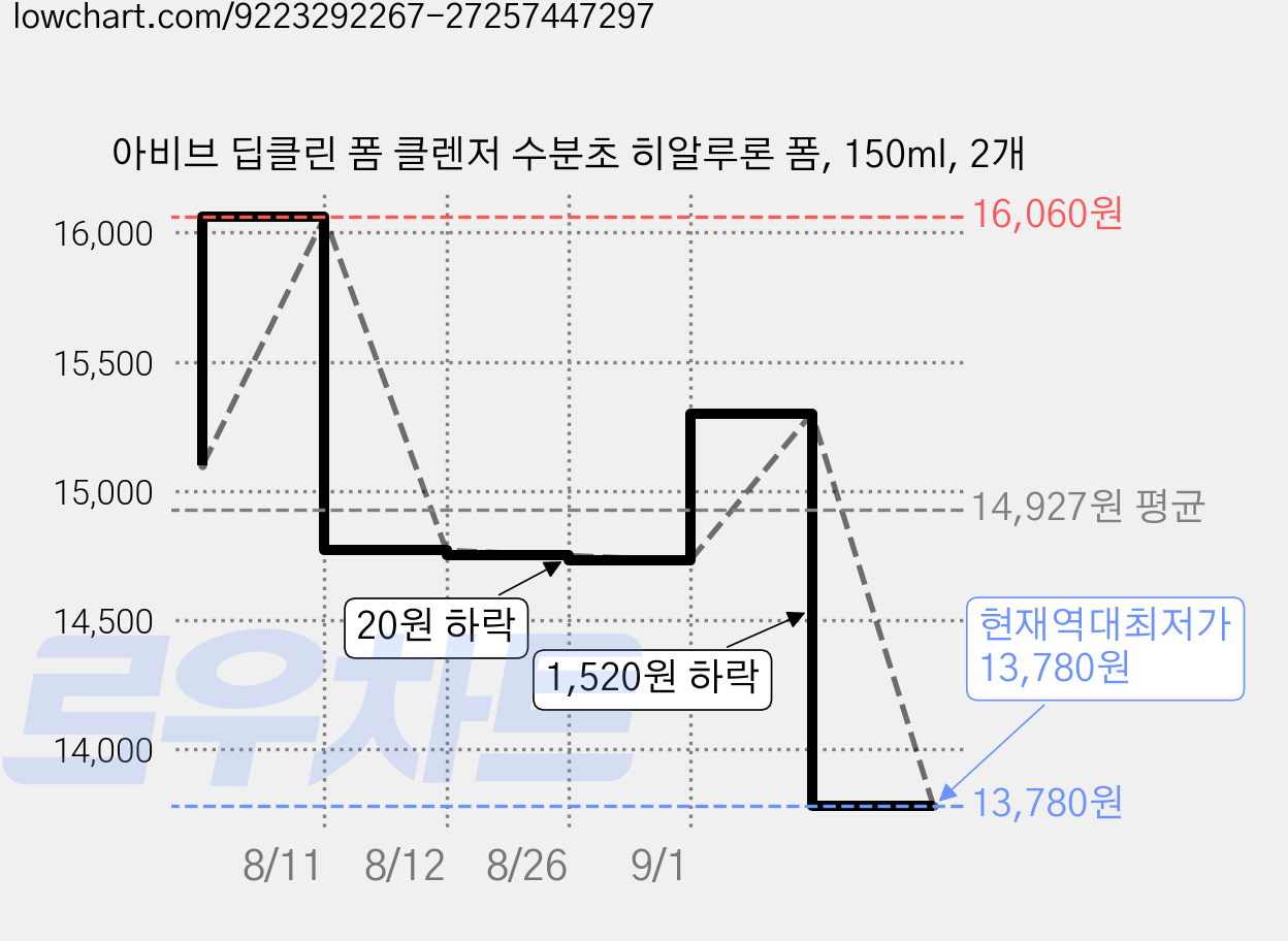 아비브 딥클린 폼 클렌저 수분초 히알루론 폼, 150ml, 2개 가격 변동 차트, 현재가 13,780원, 역대최저가