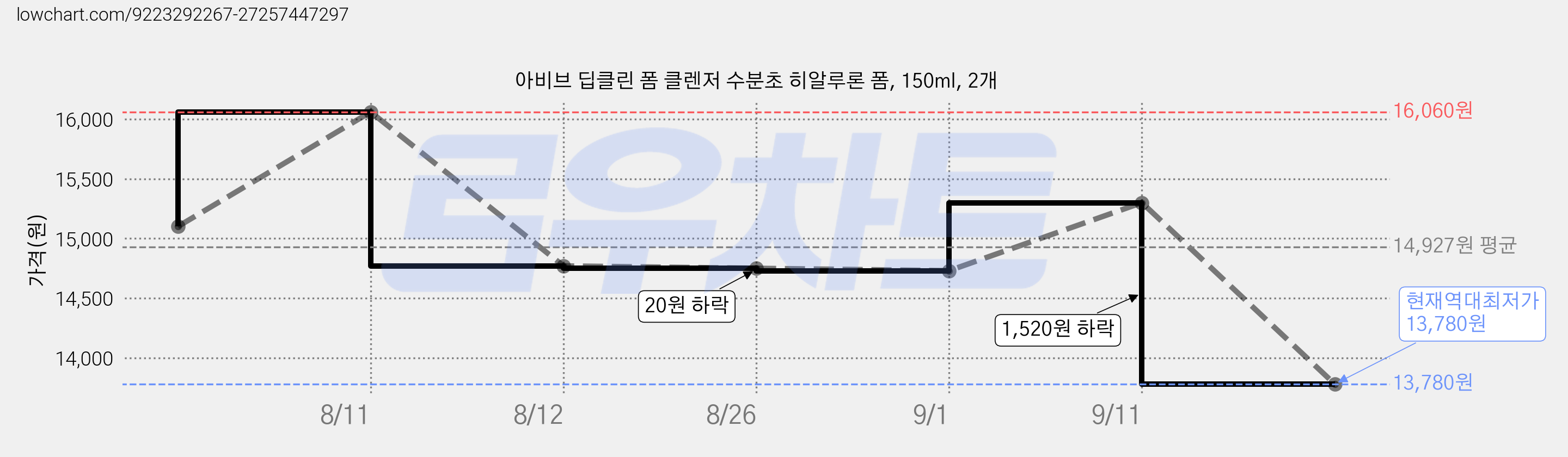 아비브 딥클린 폼 클렌저 수분초 히알루론 폼, 150ml, 2개 가격 변동 차트, 현재가 13,780원, 역대최저가