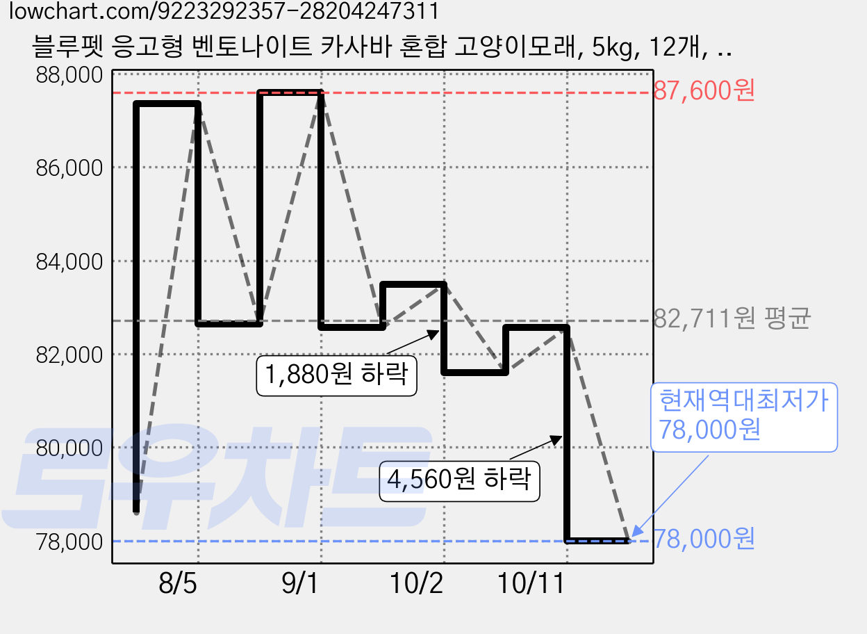 블루펫 응고형 벤토나이트 카사바 혼합 고양이모래, 5kg, 12개, 무향 가격 변동 차트, 현재가 78,000원, 역대최저가