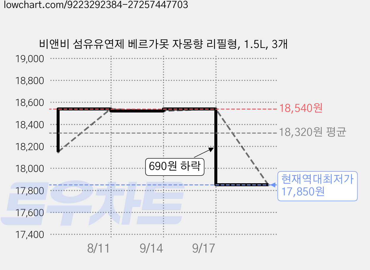 비앤비 섬유유연제 베르가못 자몽향 리필형, 1.5L, 3개 가격 변동 차트, 현재가 17,850원, 역대최저가