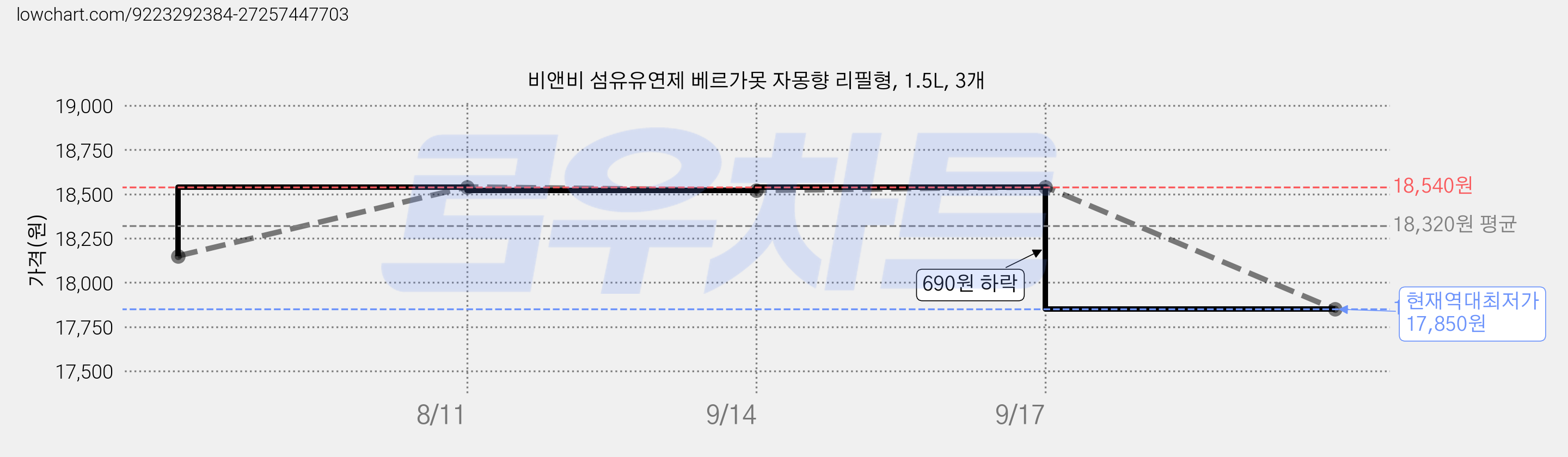 비앤비 섬유유연제 베르가못 자몽향 리필형, 1.5L, 3개 가격 변동 차트, 현재가 17,850원, 역대최저가