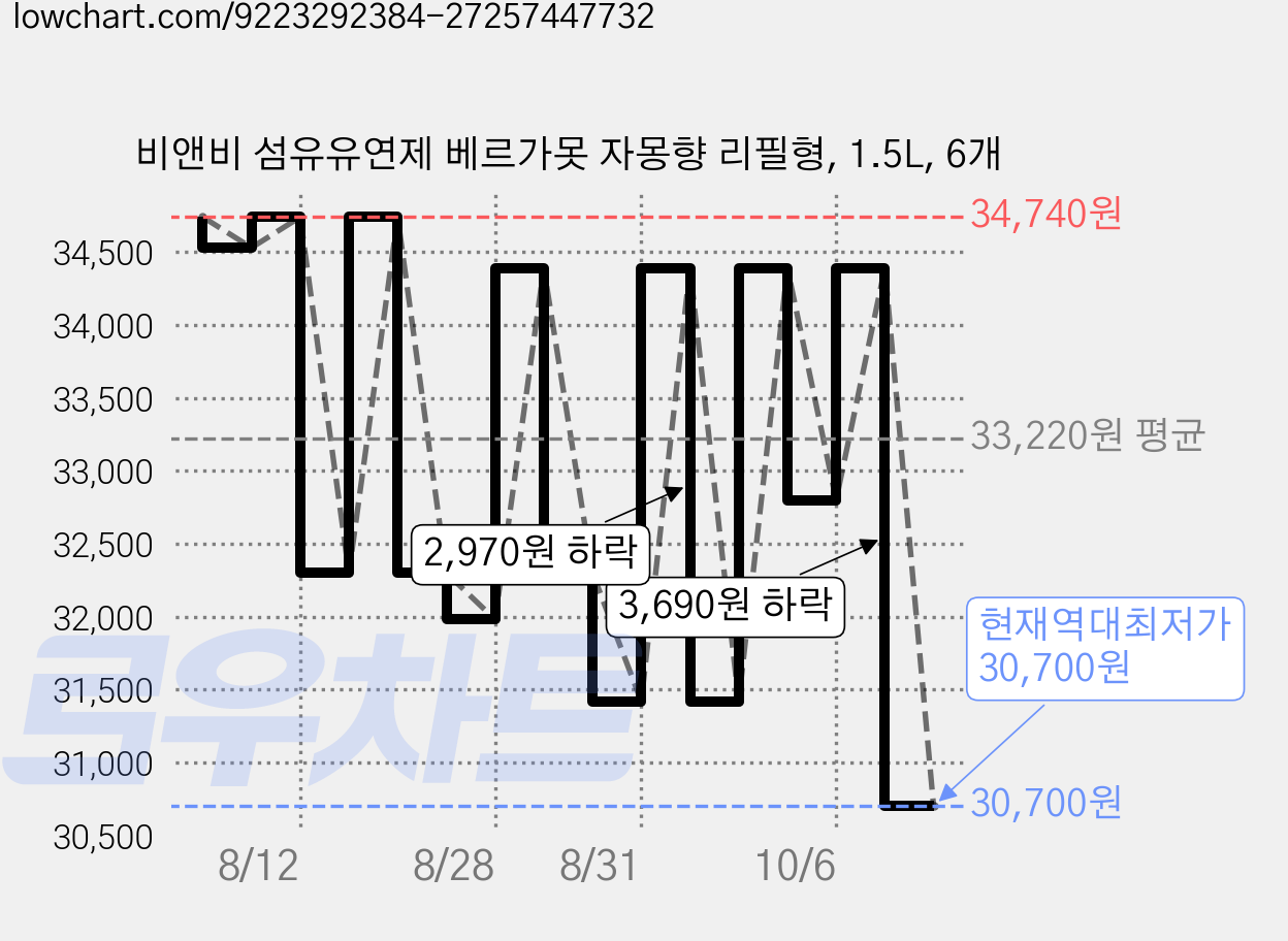 비앤비 섬유유연제 베르가못 자몽향 리필형, 1.5L, 6개 가격 변동 차트, 현재가 30,700원, 역대최저가