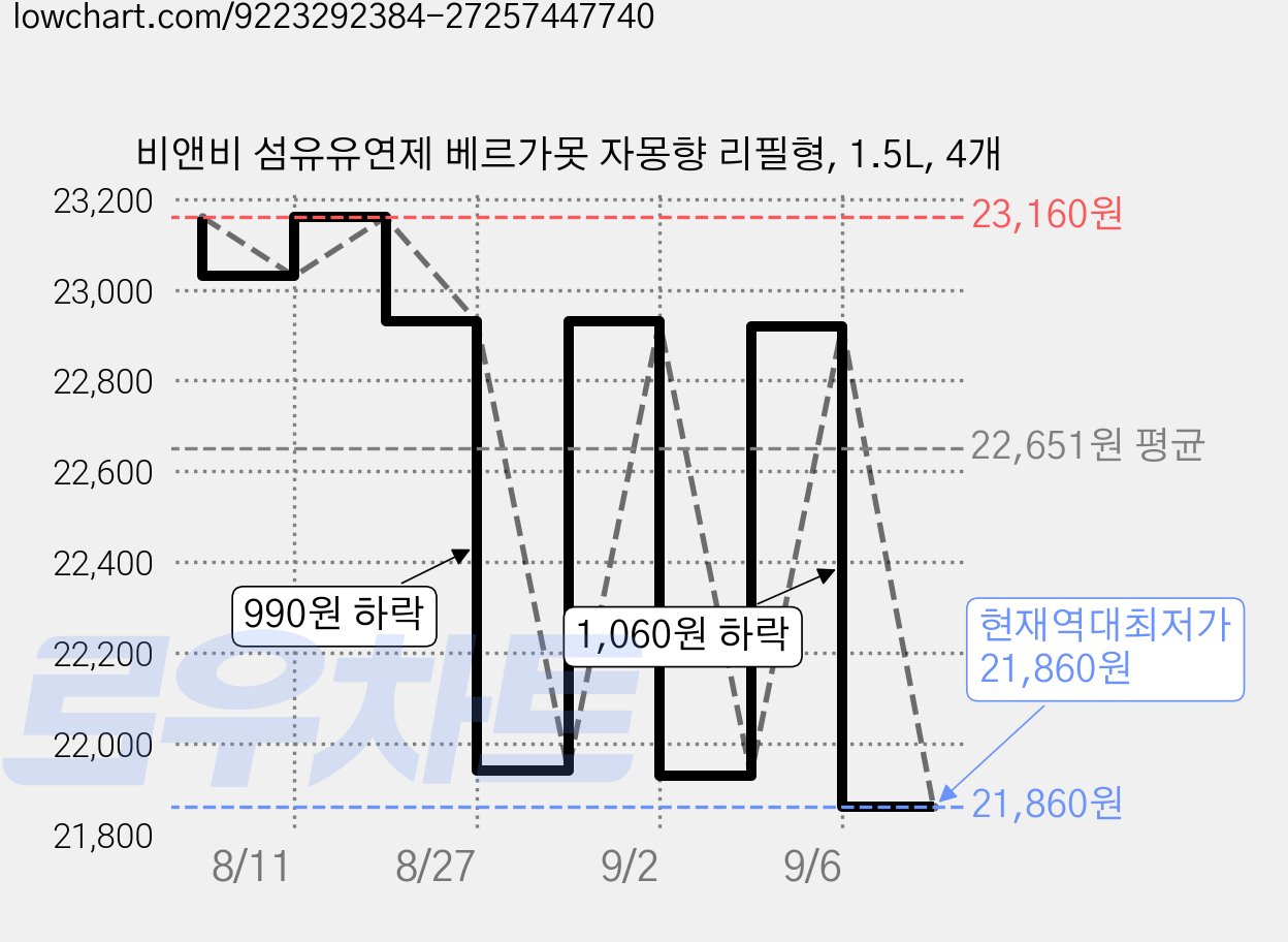 비앤비 섬유유연제 베르가못 자몽향 리필형, 1.5L, 4개 가격 변동 차트, 현재가 21,860원, 역대최저가