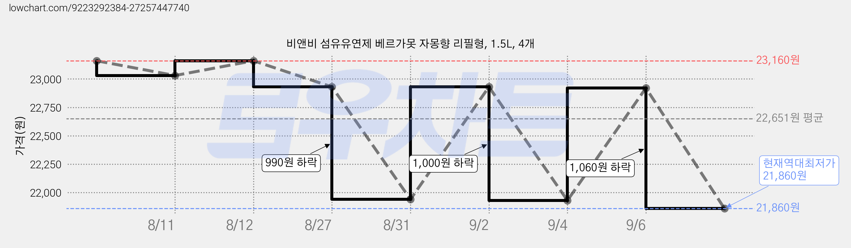 비앤비 섬유유연제 베르가못 자몽향 리필형, 1.5L, 4개 가격 변동 차트, 현재가 21,860원, 역대최저가