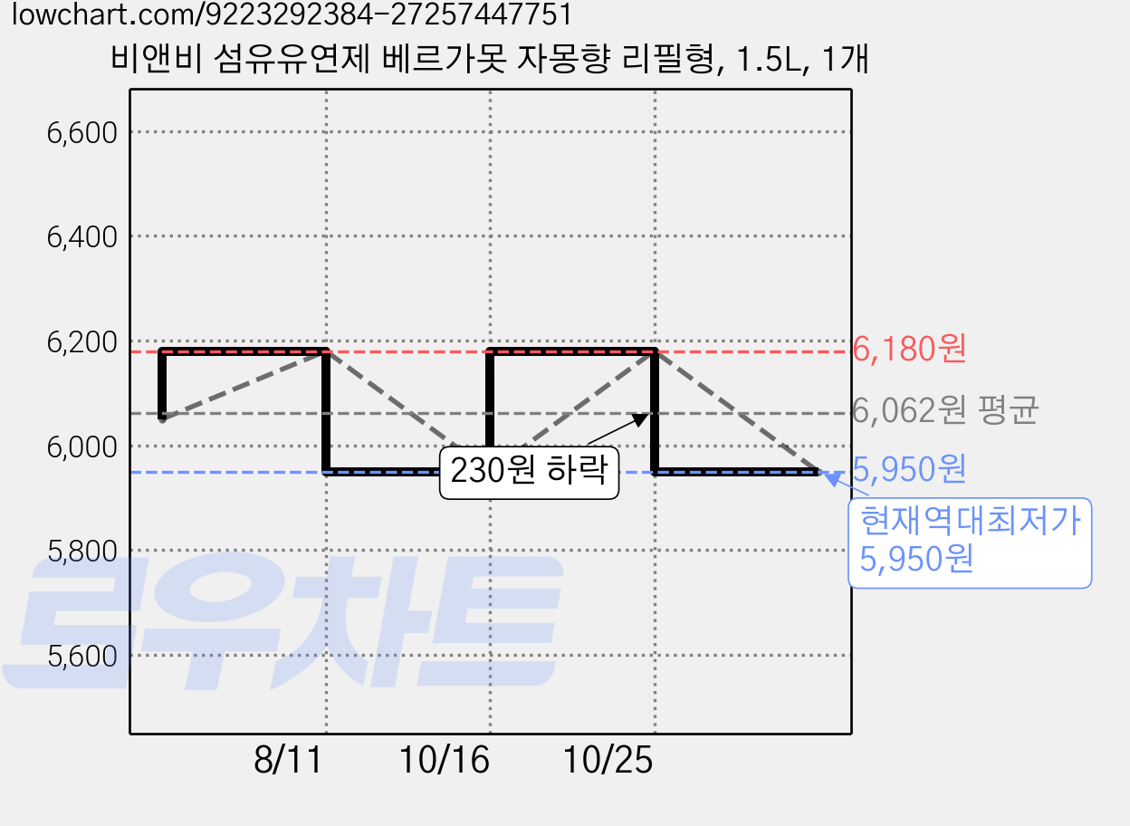 비앤비 섬유유연제 베르가못 자몽향 리필형, 1.5L, 1개 가격 변동 차트, 현재가 5,950원, 역대최저가