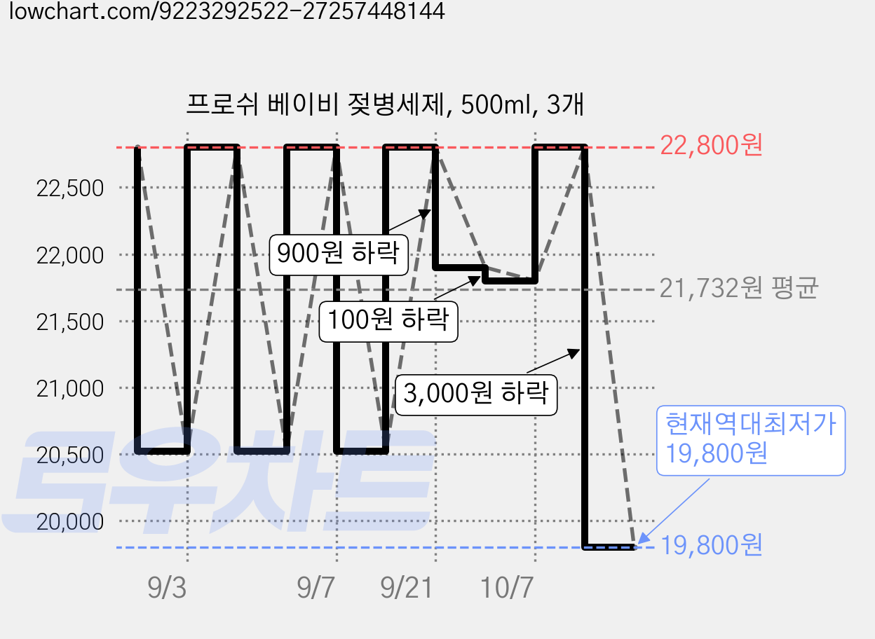 프로쉬 베이비 젖병세제, 500ml, 3개 가격 변동 차트, 현재가 19,800원, 역대최저가
