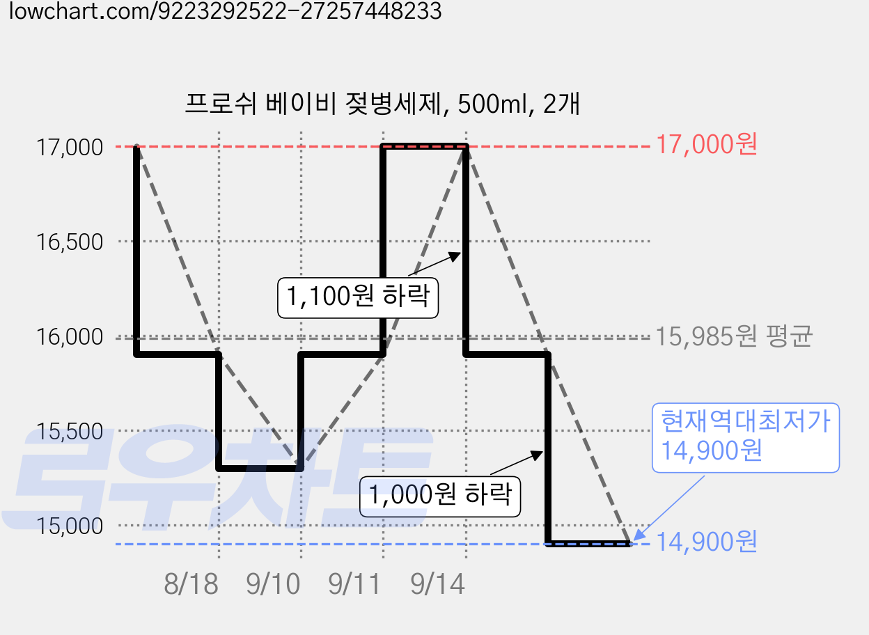 프로쉬 베이비 젖병세제, 500ml, 2개 가격 변동 차트, 현재가 14,900원, 역대최저가