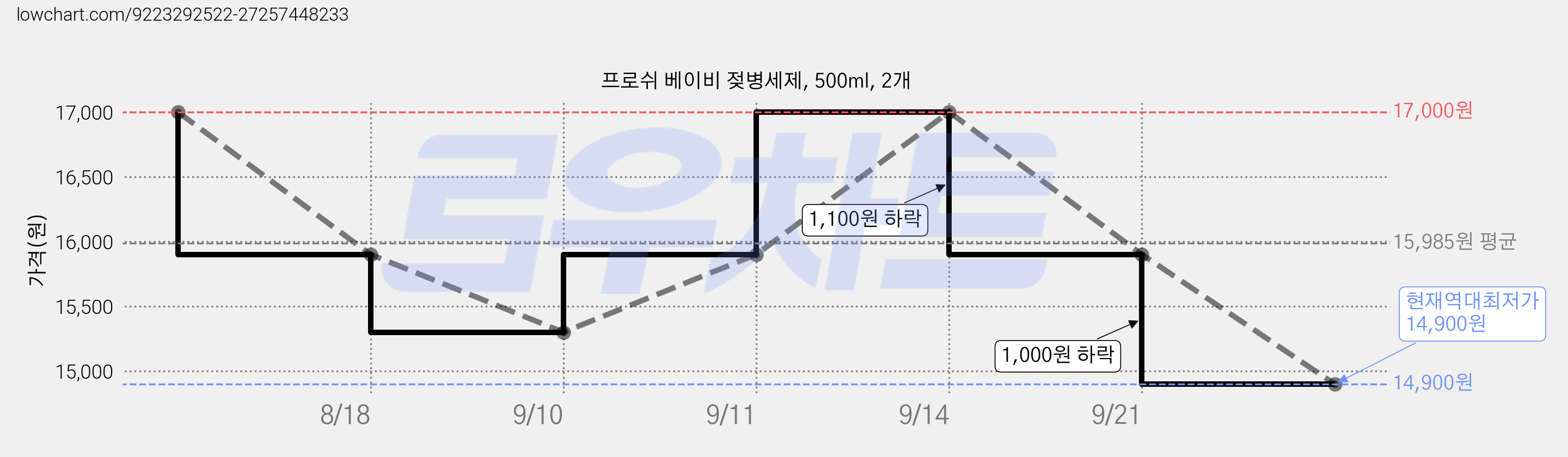 프로쉬 베이비 젖병세제, 500ml, 2개 가격 변동 차트, 현재가 14,900원, 역대최저가