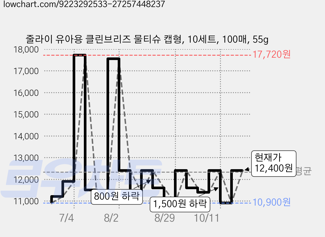 줄라이 유아용 클린브리즈 물티슈 캡형, 10세트, 100매, 55g 가격 변동 차트, 현재가 10,900원, 역대최저가