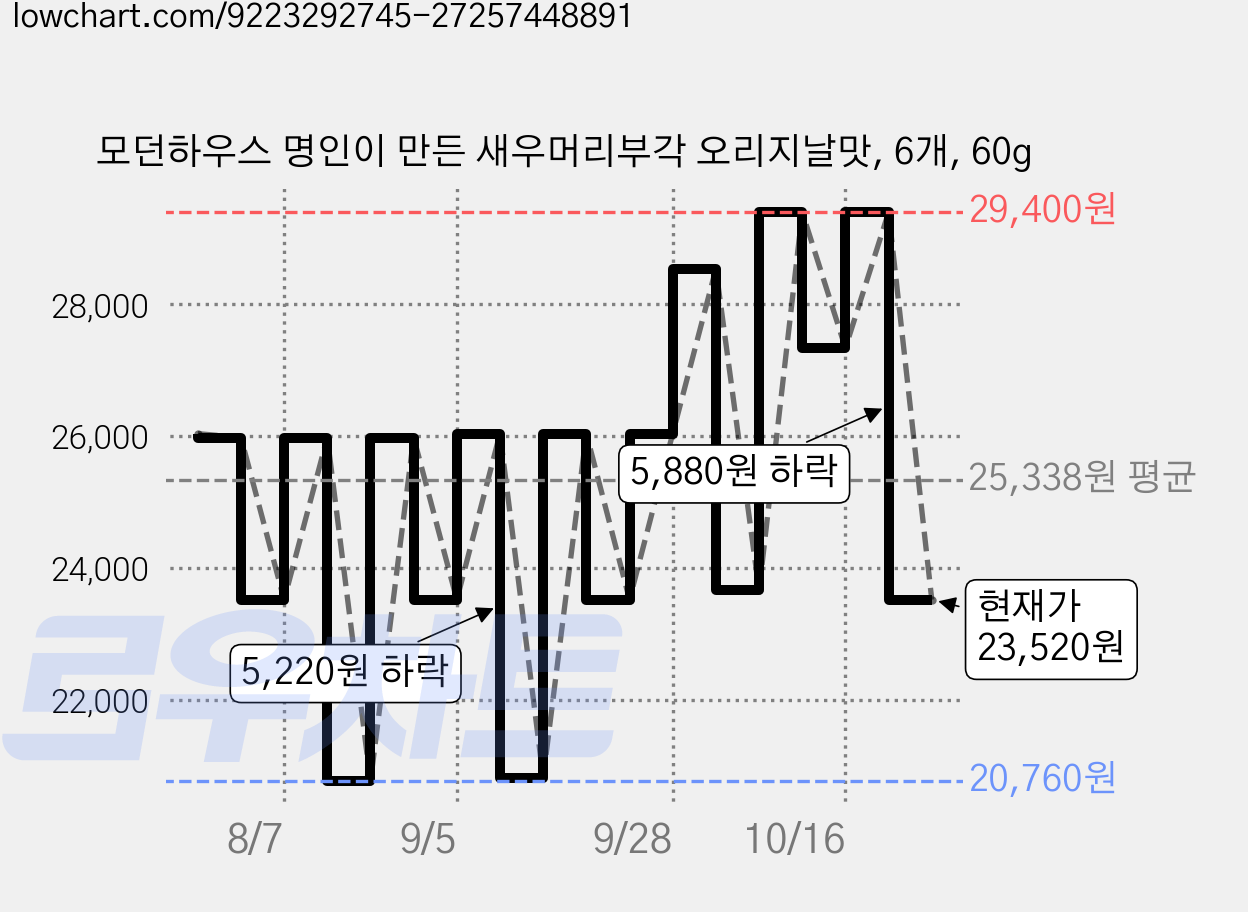 모던하우스 명인이 만든 새우머리부각 오리지날맛, 6개, 60g 가격 변동 차트, 현재가 23,660원, 관측 최저가 20,760원