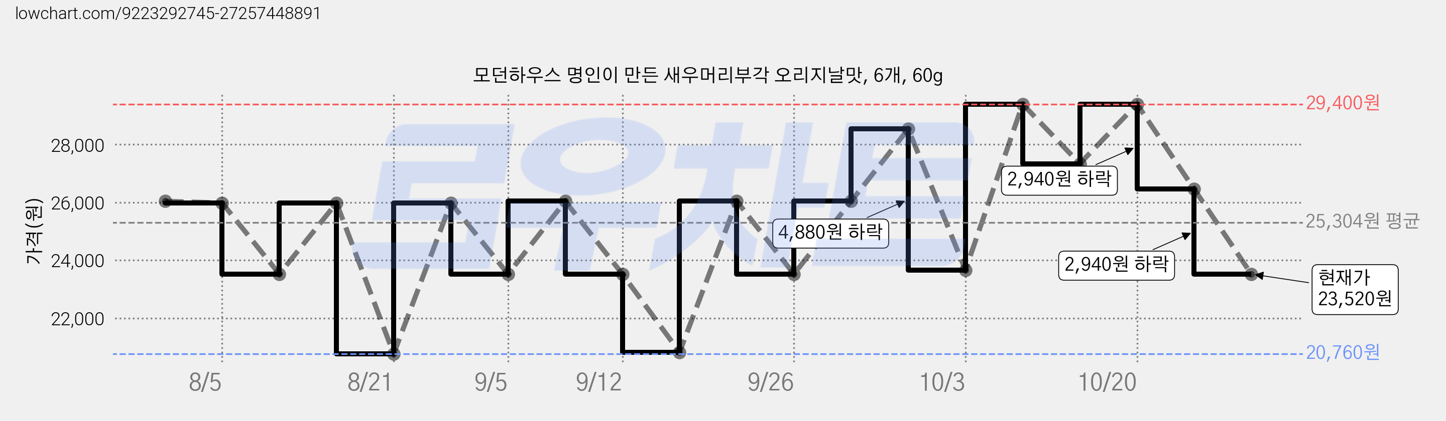 모던하우스 명인이 만든 새우머리부각 오리지날맛, 6개, 60g 가격 변동 차트, 현재가 23,660원, 관측 최저가 20,760원