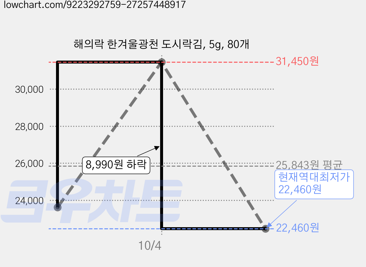 해의락 한겨울광천 도시락김, 5g, 80개 가격 변동 차트, 현재가 22,460원, 역대최저가