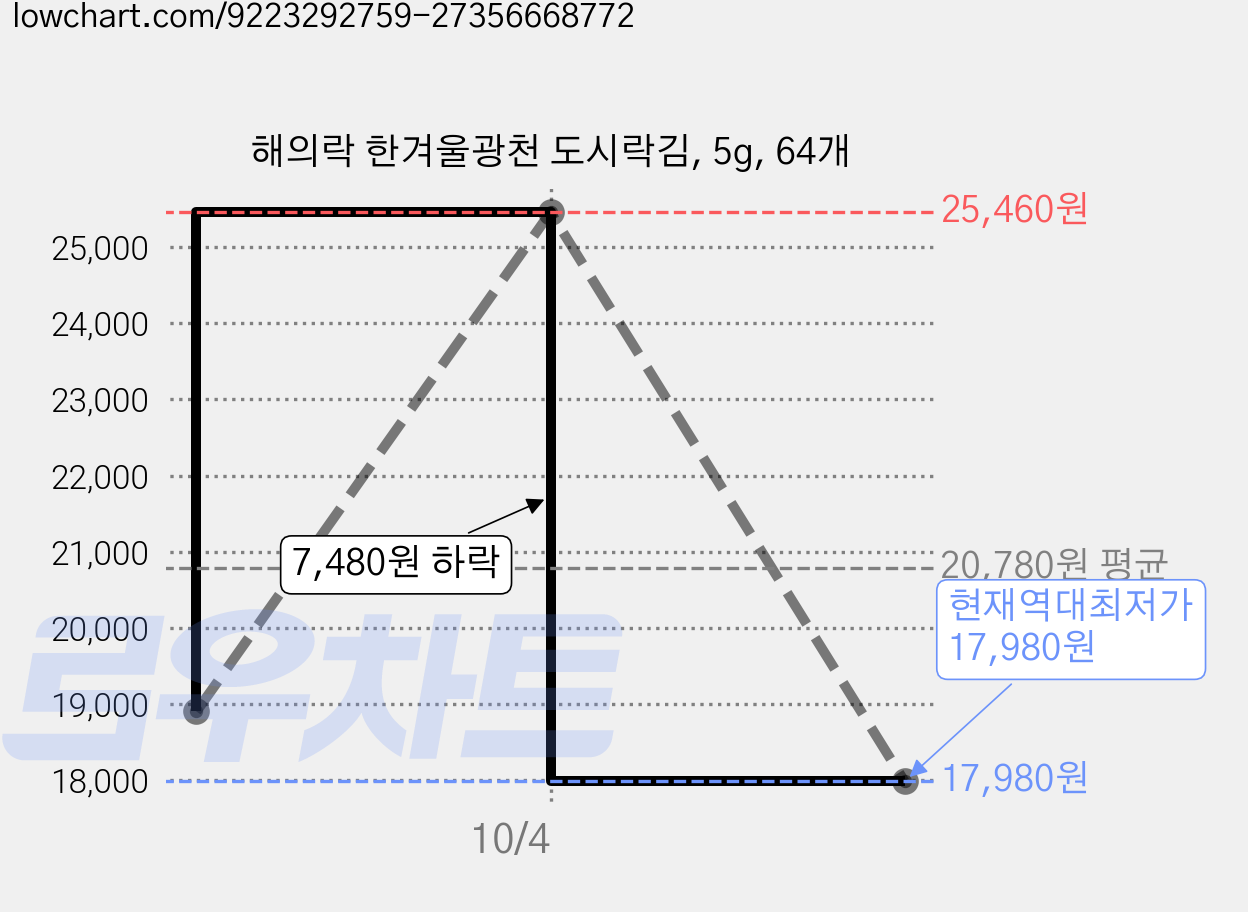 해의락 한겨울광천 도시락김, 5g, 64개 가격 변동 차트, 현재가 17,980원, 역대최저가