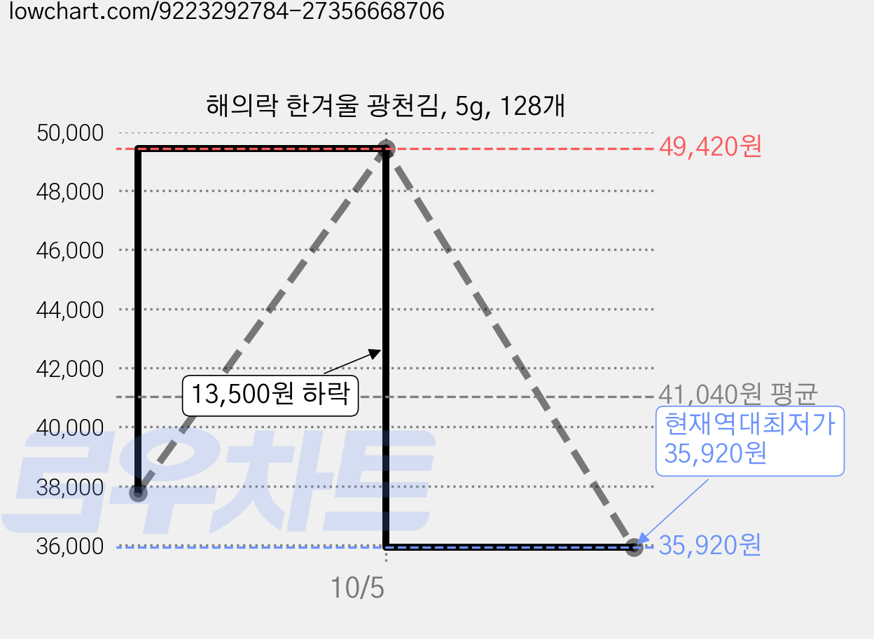 해의락 한겨울 광천김, 5g, 128개 가격 변동 차트, 현재가 35,920원, 역대최저가