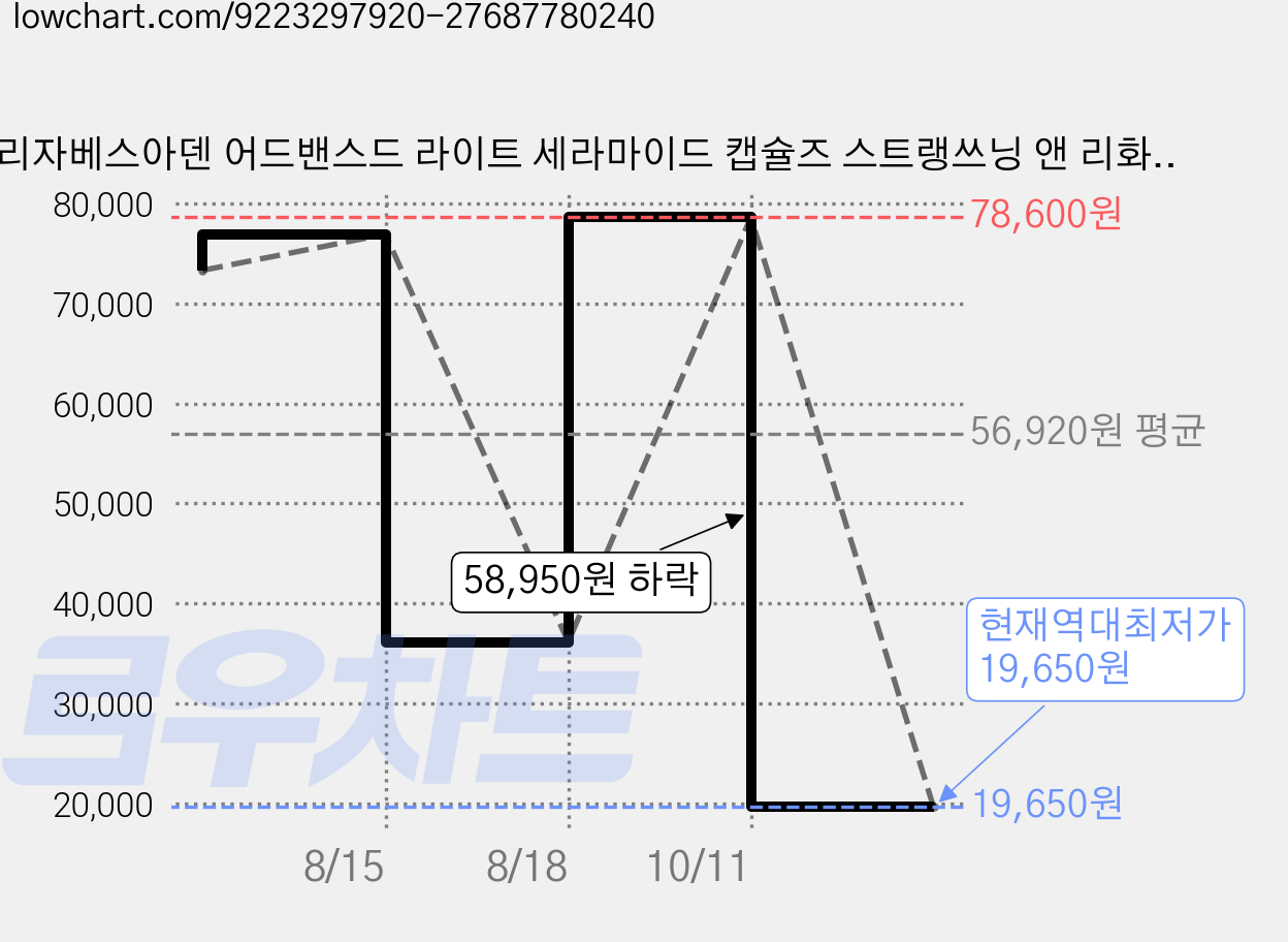 엘리자베스아덴 어드밴스드 라이트 세라마이드 캡슐즈 스트랭쓰닝 앤 리화이닝 세럼 60p, 1개, 28ml 가격 변동 차트, 현재가 19,650원, 역대최저가