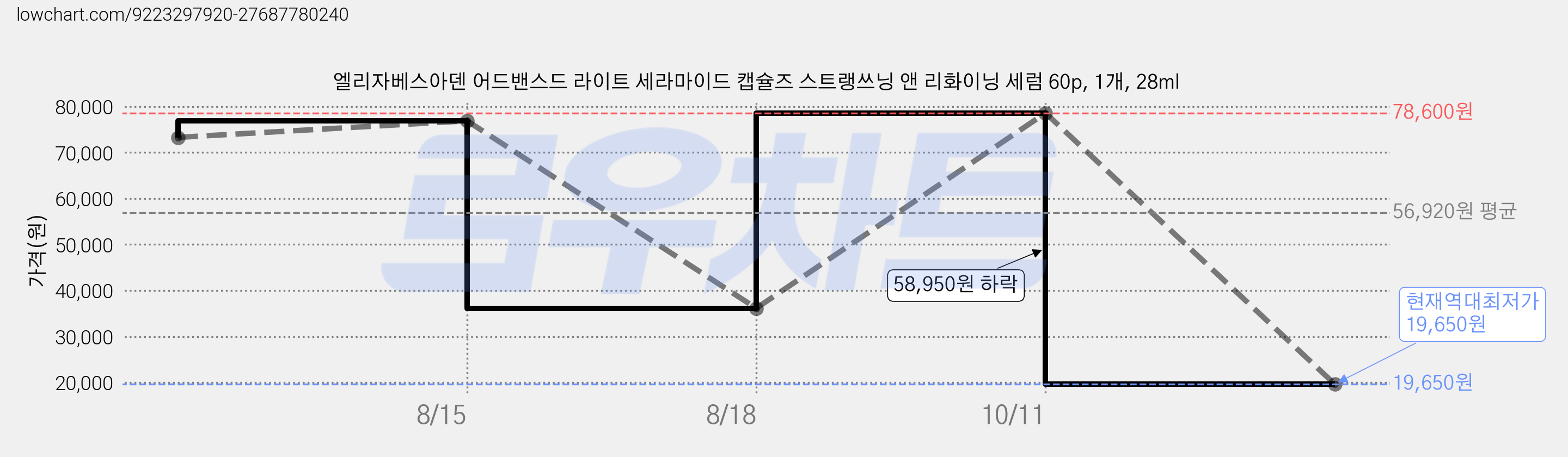엘리자베스아덴 어드밴스드 라이트 세라마이드 캡슐즈 스트랭쓰닝 앤 리화이닝 세럼 60p, 1개, 28ml 가격 변동 차트, 현재가 19,650원, 역대최저가
