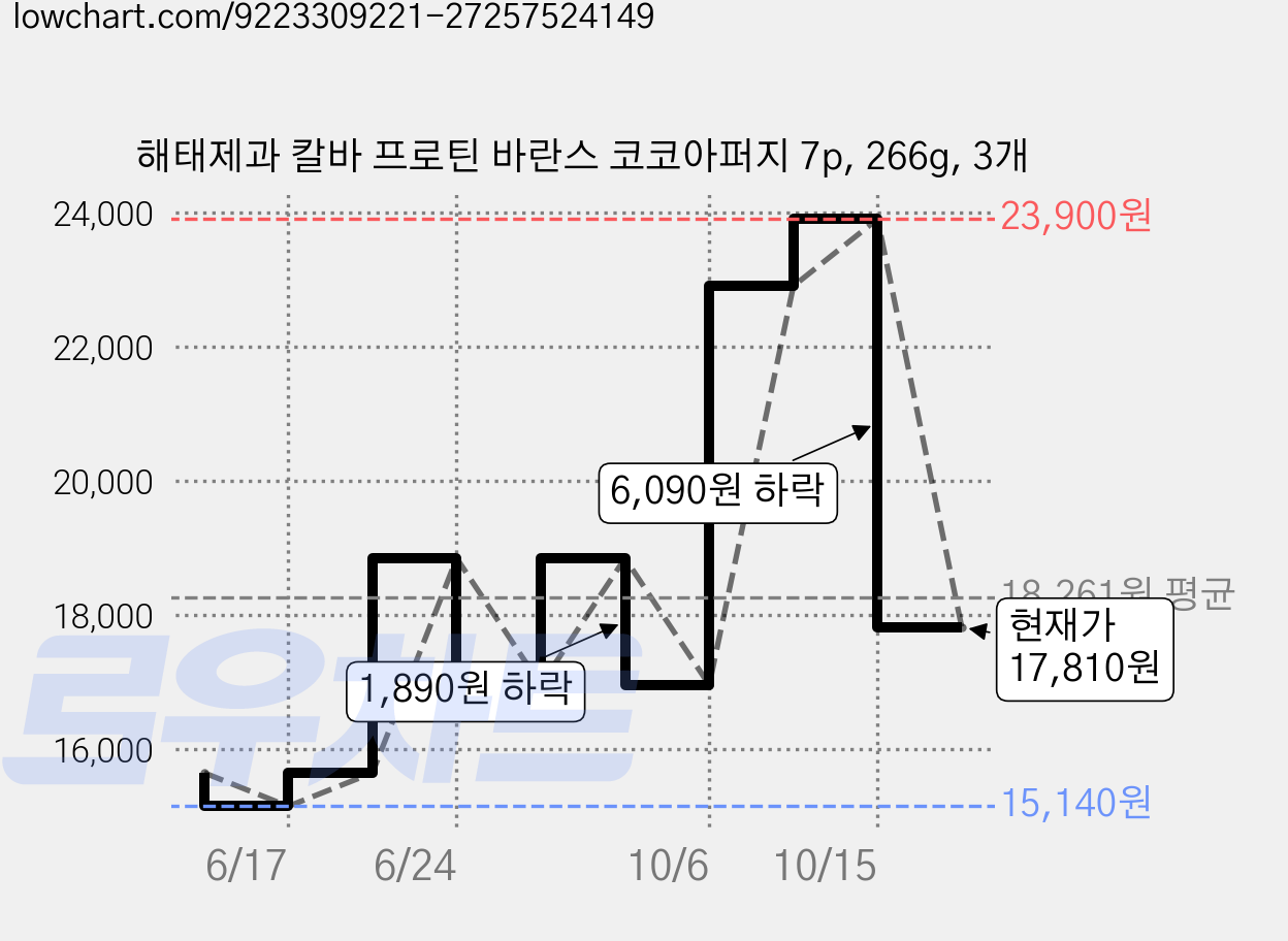 해태제과 칼바 프로틴 바란스 코코아퍼지 7p, 266g, 3개 가격 변동 차트, 현재가 17,810원, 관측 최저가 15,140원