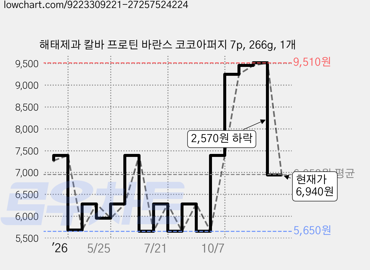 해태제과 칼바 프로틴 바란스 코코아퍼지 7p, 266g, 1개 가격 변동 차트, 현재가 6,940원, 관측 최저가 5,650원