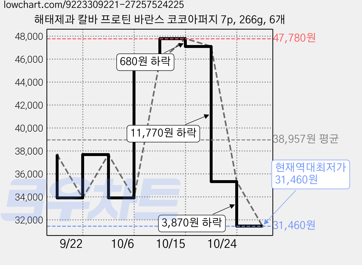 해태제과 칼바 프로틴 바란스 코코아퍼지 7p, 266g, 6개 가격 변동 차트, 현재가 31,460원, 역대최저가