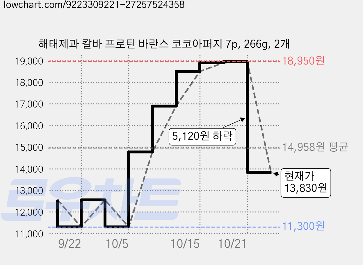 해태제과 칼바 프로틴 바란스 코코아퍼지 7p, 266g, 2개 가격 변동 차트, 현재가 13,830원, 관측 최저가 11,300원