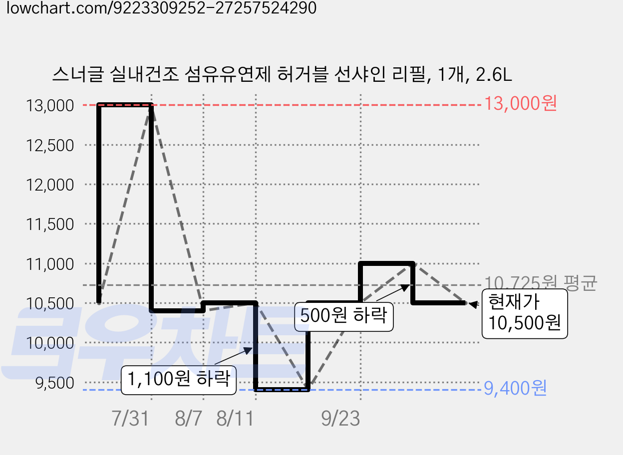 스너글 실내건조 섬유유연제 허거블 선샤인 리필, 1개, 2.6L 가격 변동 차트, 현재가 10,500원, 관측 최저가 9,400원
