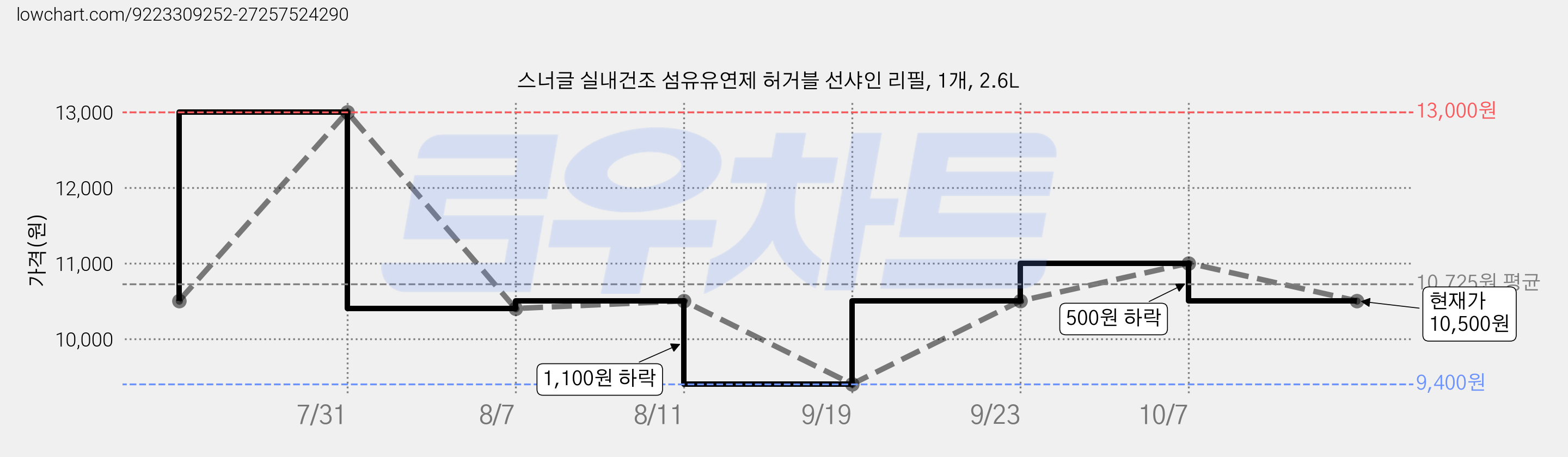 스너글 실내건조 섬유유연제 허거블 선샤인 리필, 1개, 2.6L 가격 변동 차트, 현재가 10,500원, 관측 최저가 9,400원