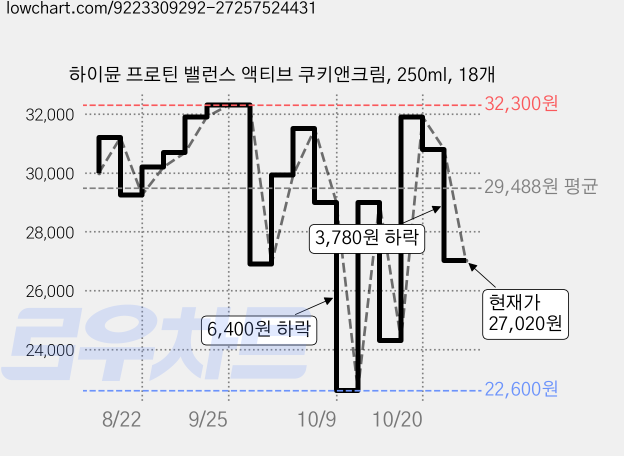 하이뮨 프로틴 밸런스 액티브 쿠키앤크림, 250ml, 18개 가격 변동 차트, 현재가 27,020원, 관측 최저가 22,600원