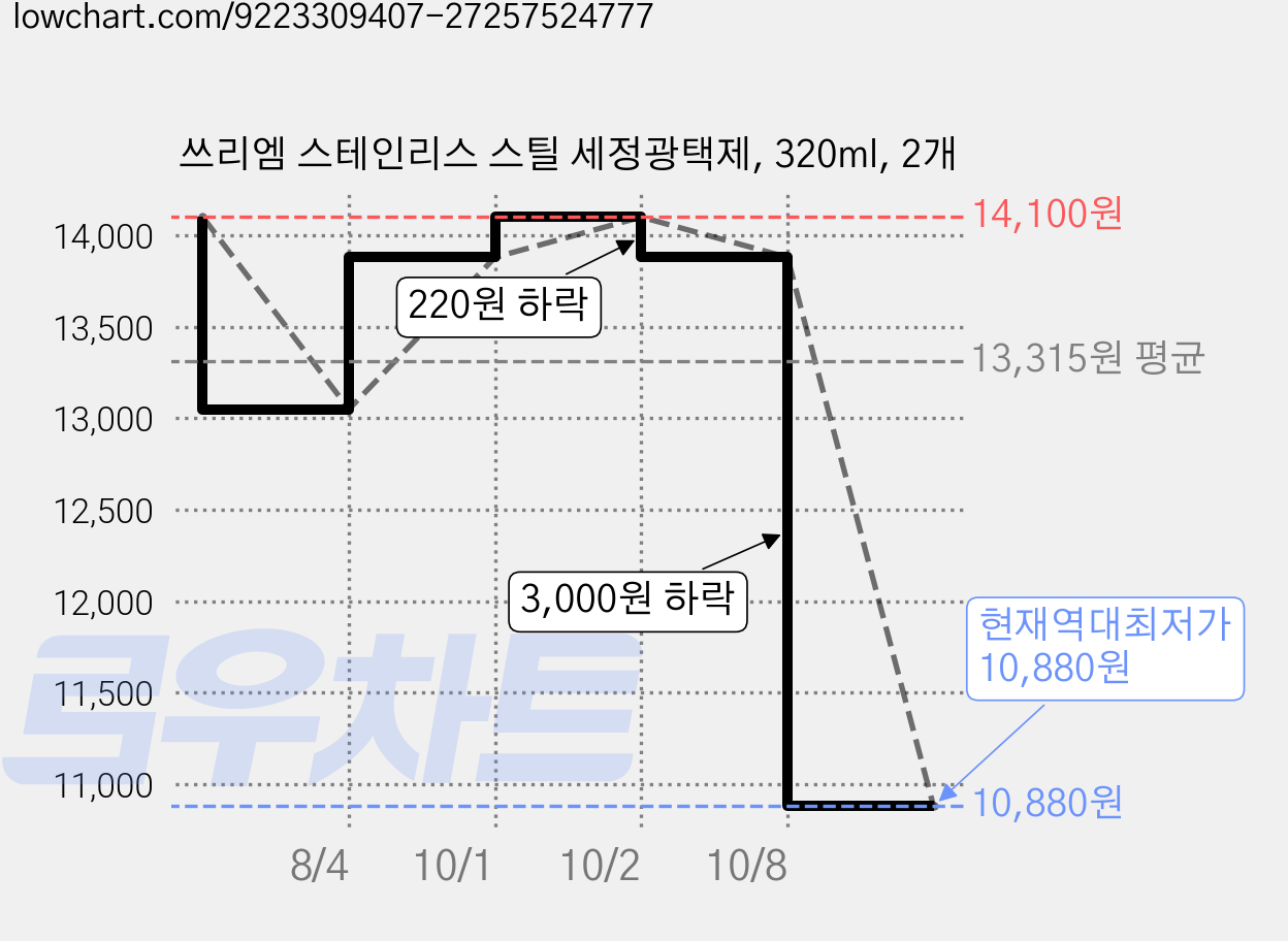 쓰리엠 스테인리스 스틸 세정광택제, 320ml, 2개 가격 변동 차트, 현재가 10,880원, 역대최저가