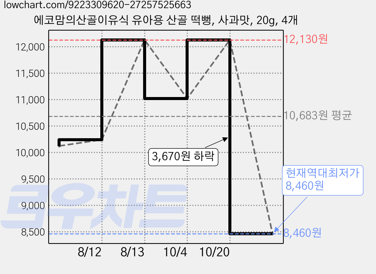 에코맘의산골이유식 유아용 산골 떡뻥, 사과맛, 20g, 4개 가격 변동 차트, 현재가 8,460원, 역대최저가